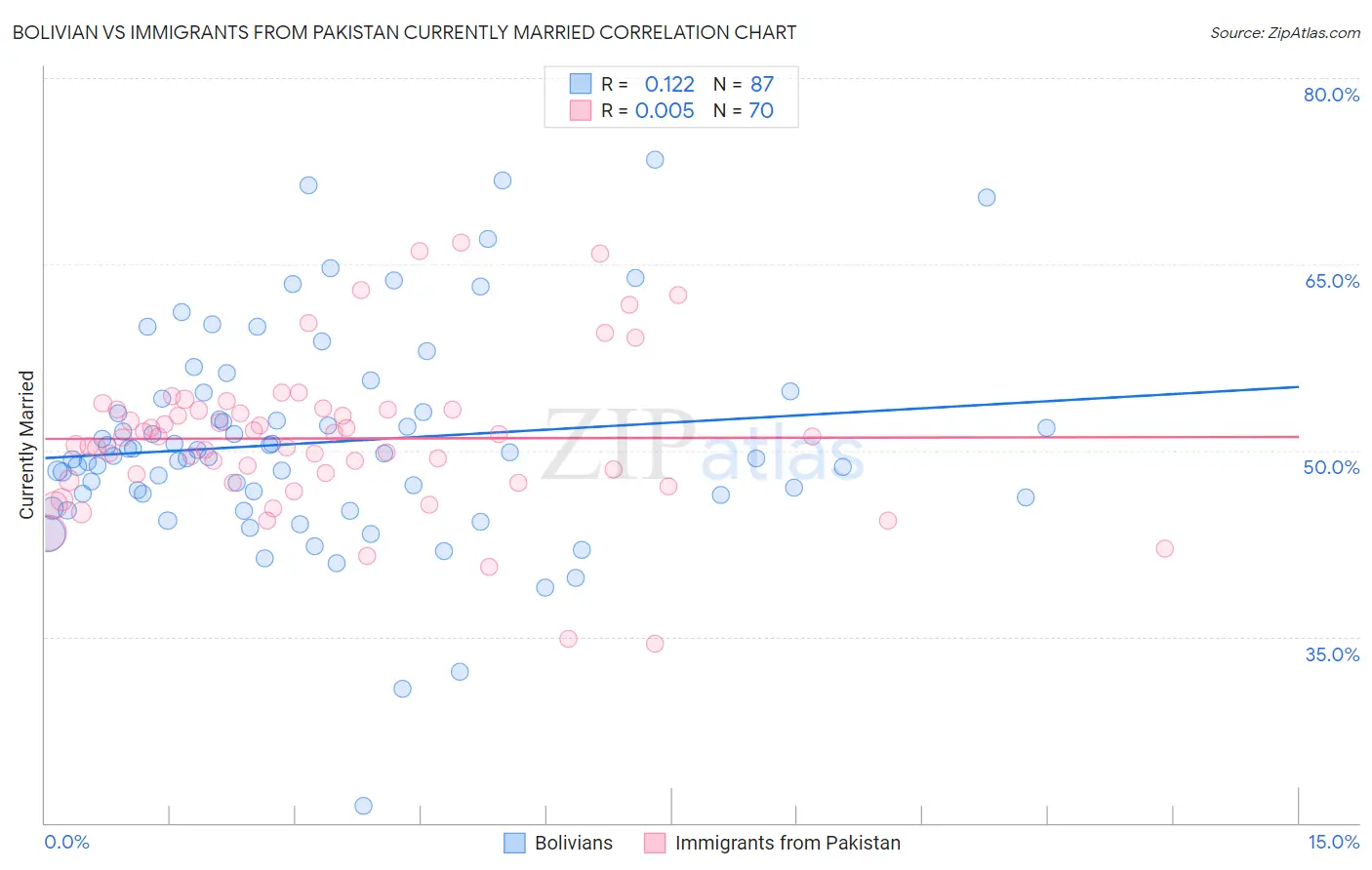 Bolivian vs Immigrants from Pakistan Currently Married