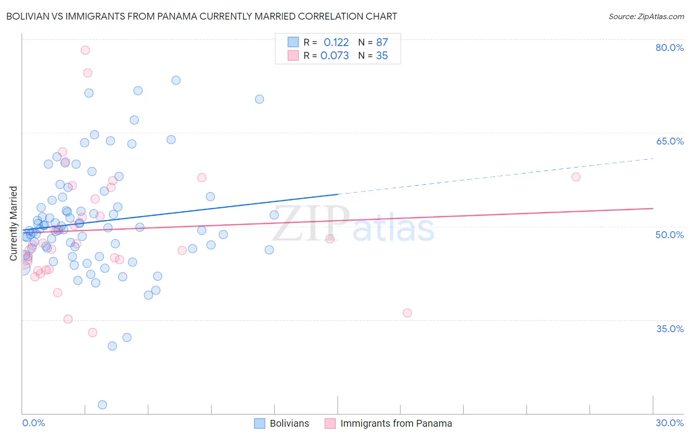 Bolivian vs Immigrants from Panama Currently Married