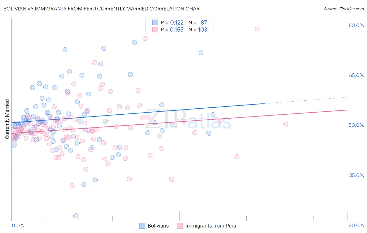 Bolivian vs Immigrants from Peru Currently Married