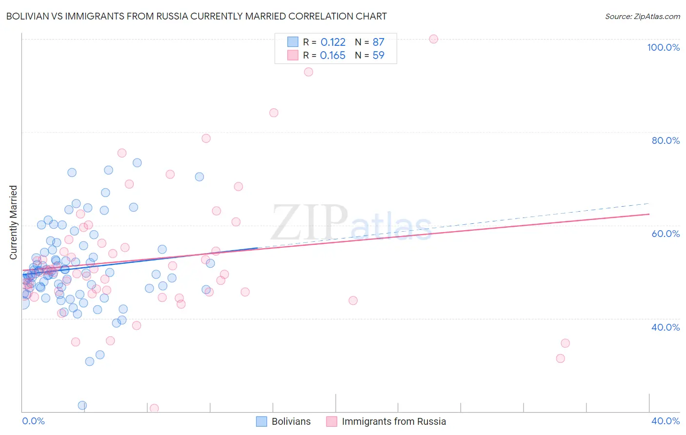 Bolivian vs Immigrants from Russia Currently Married