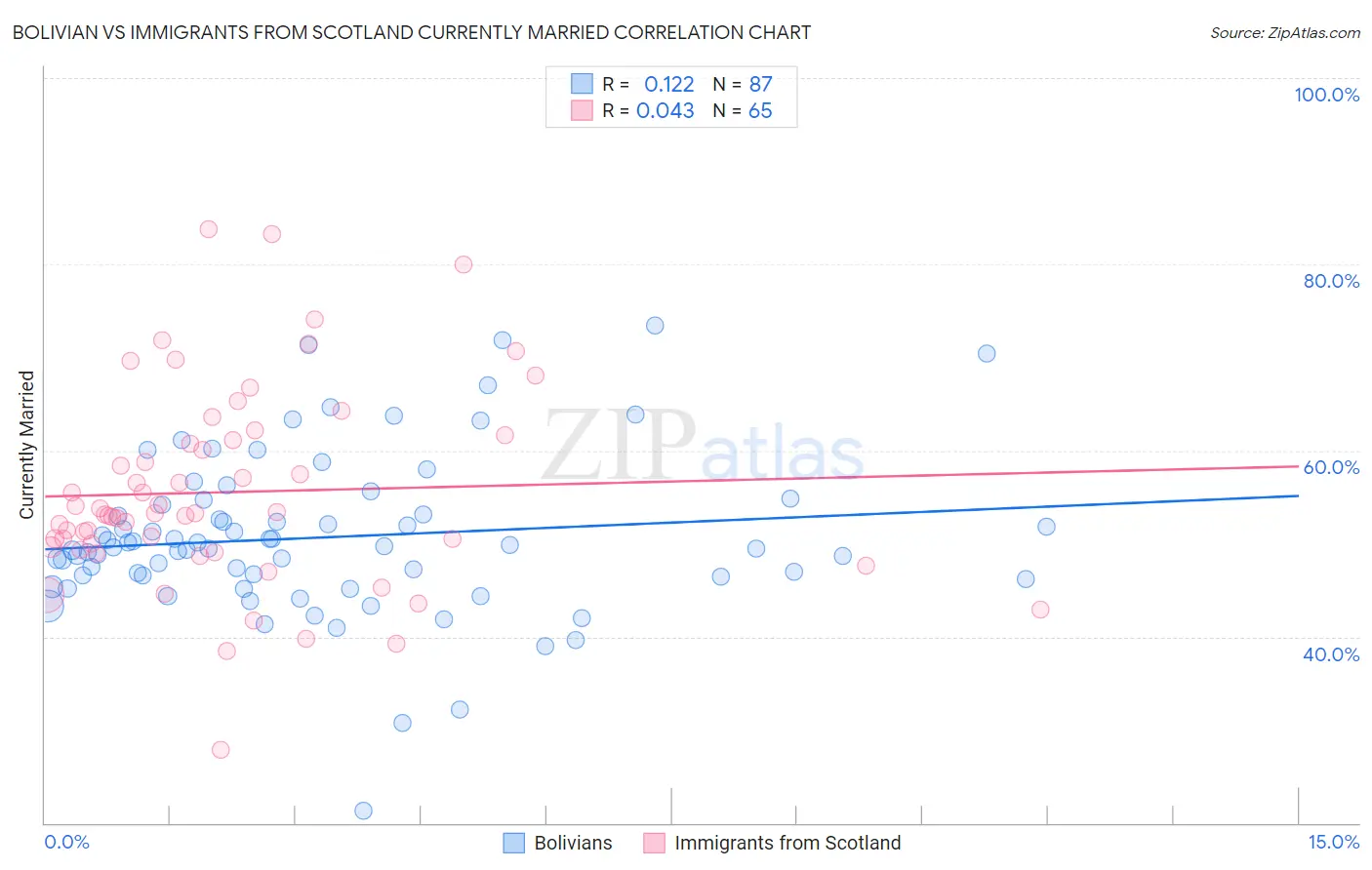 Bolivian vs Immigrants from Scotland Currently Married