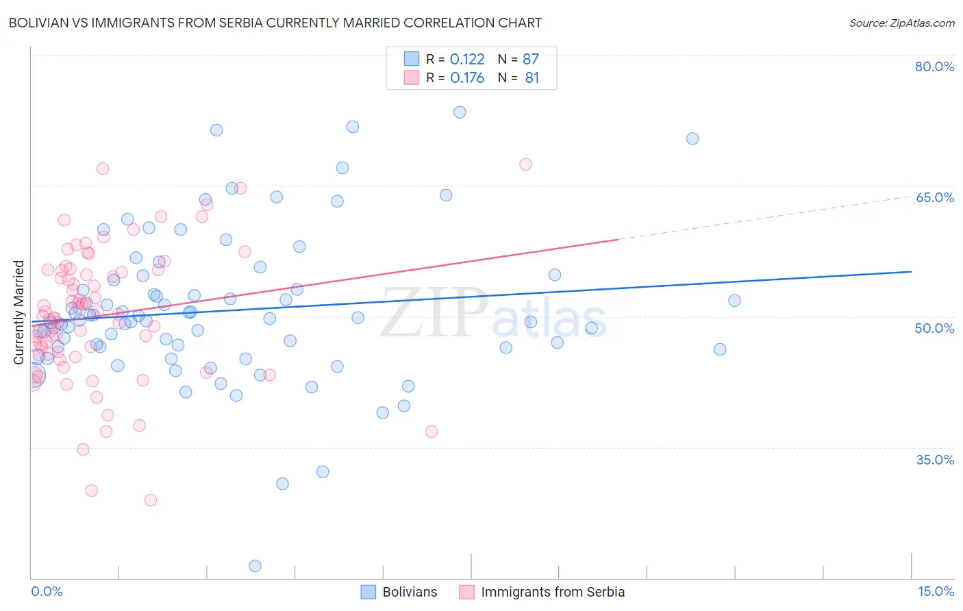 Bolivian vs Immigrants from Serbia Currently Married