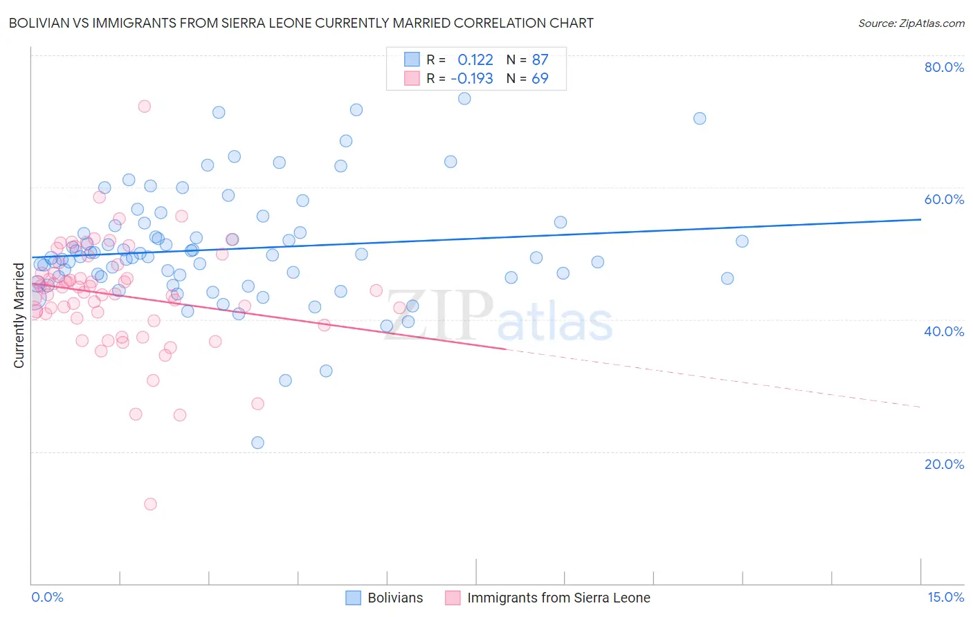 Bolivian vs Immigrants from Sierra Leone Currently Married