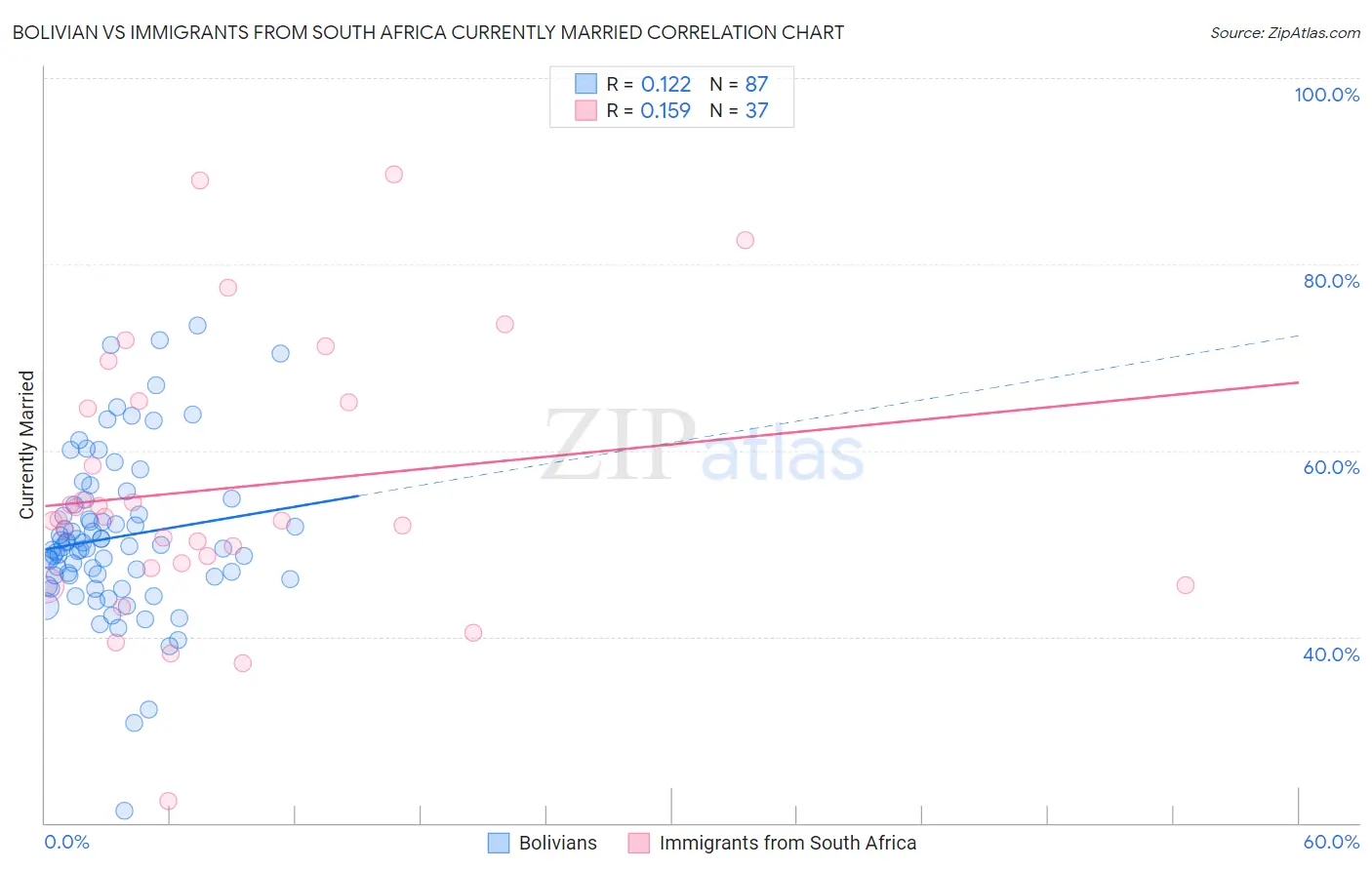 Bolivian vs Immigrants from South Africa Currently Married