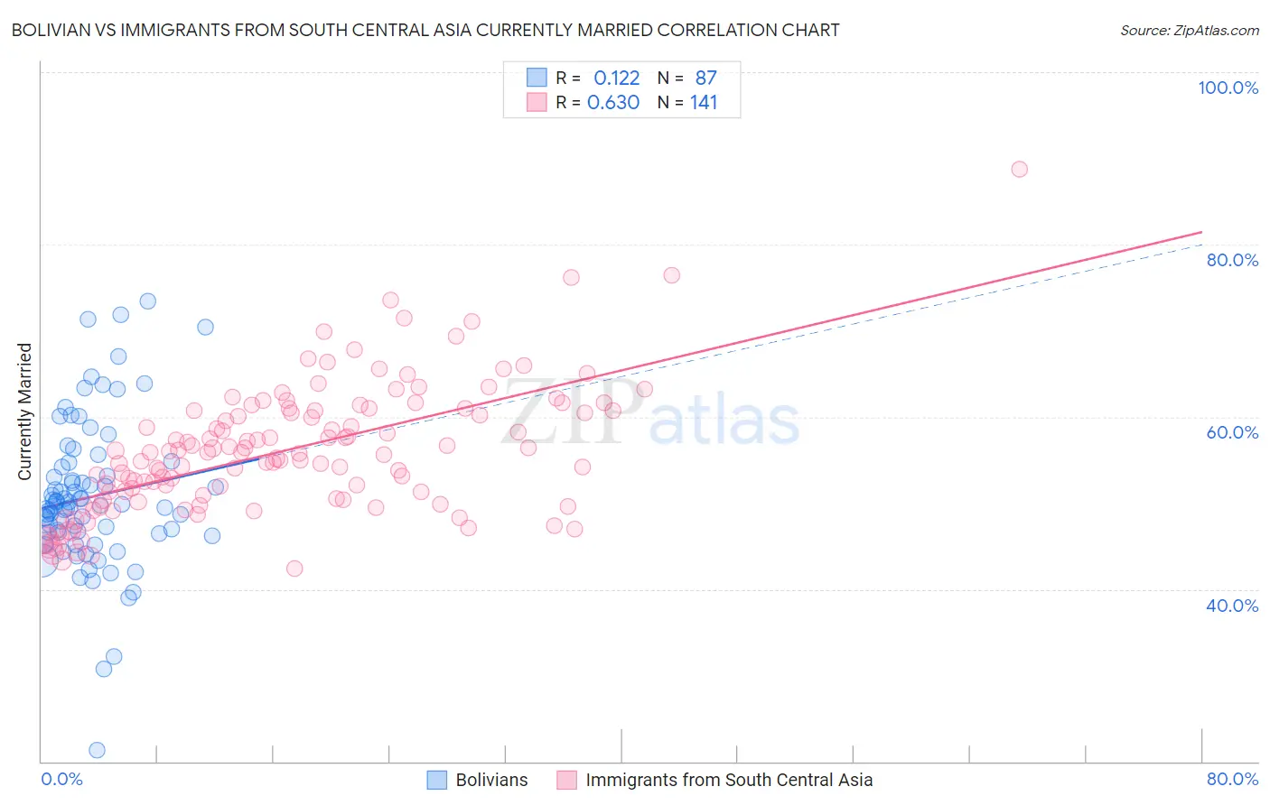 Bolivian vs Immigrants from South Central Asia Currently Married