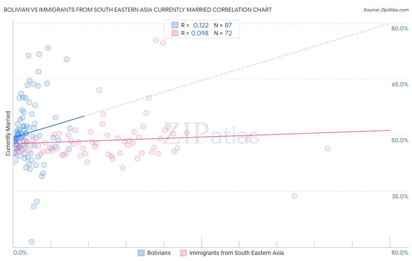 Bolivian vs Immigrants from South Eastern Asia Currently Married