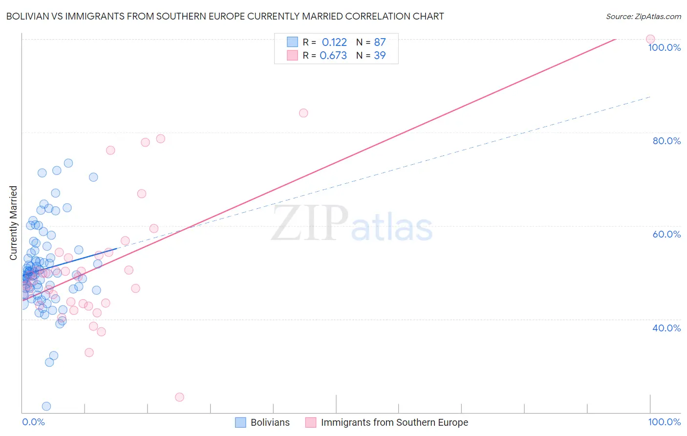 Bolivian vs Immigrants from Southern Europe Currently Married