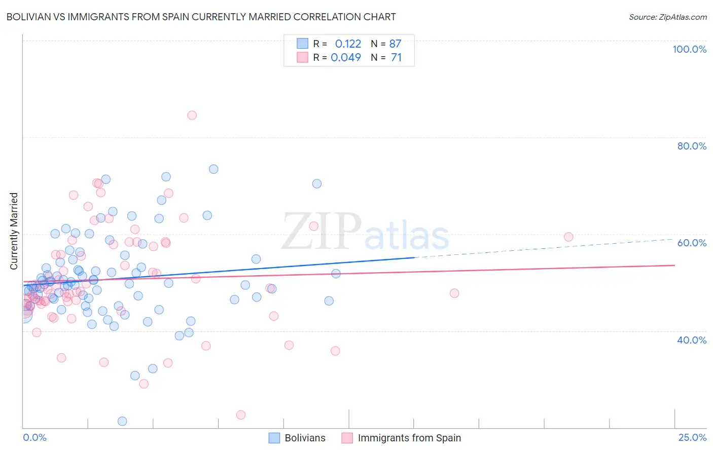 Bolivian vs Immigrants from Spain Currently Married