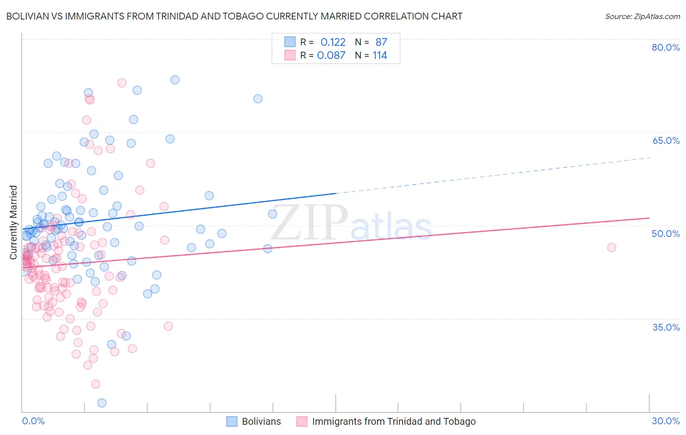 Bolivian vs Immigrants from Trinidad and Tobago Currently Married