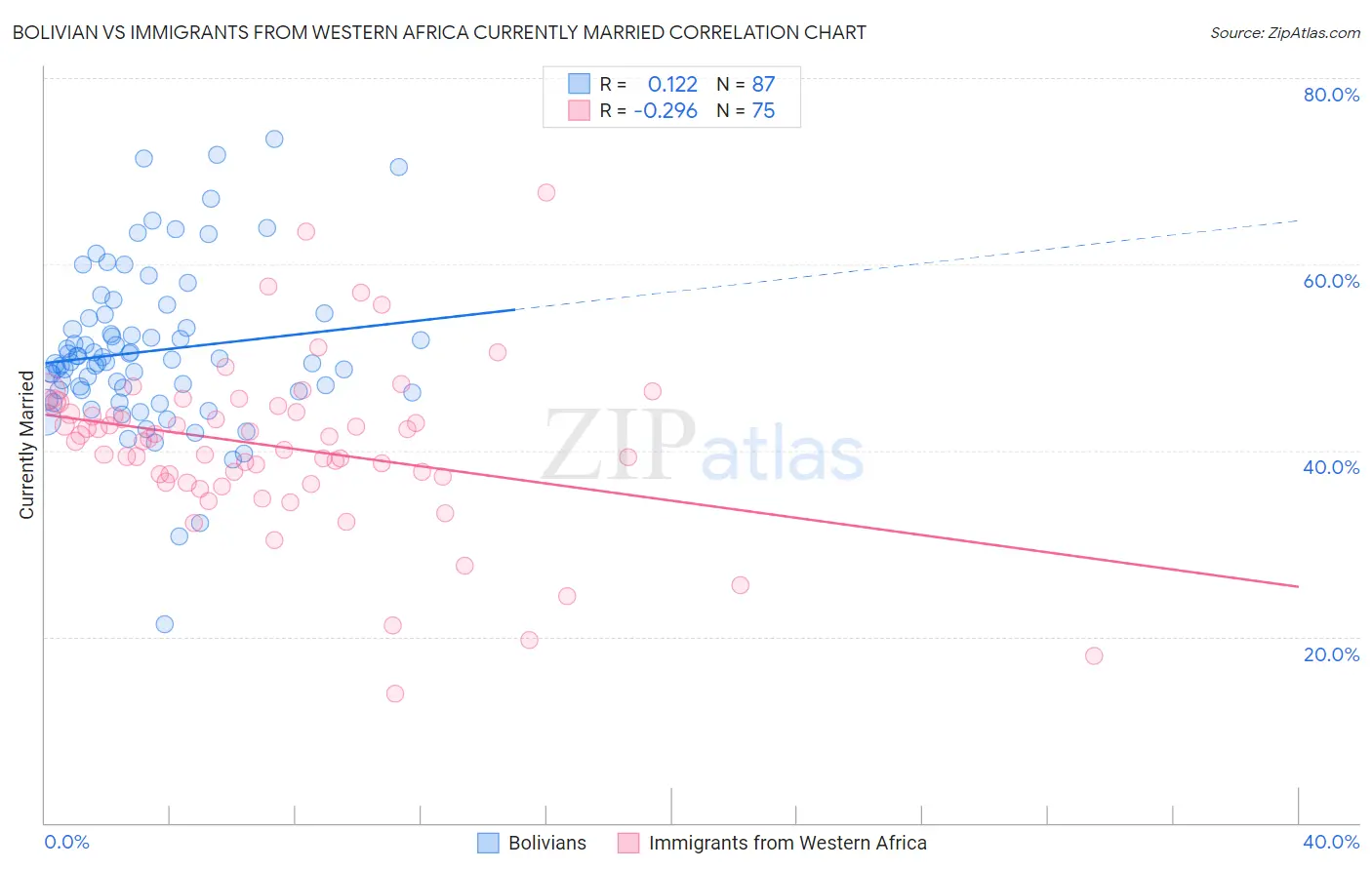 Bolivian vs Immigrants from Western Africa Currently Married