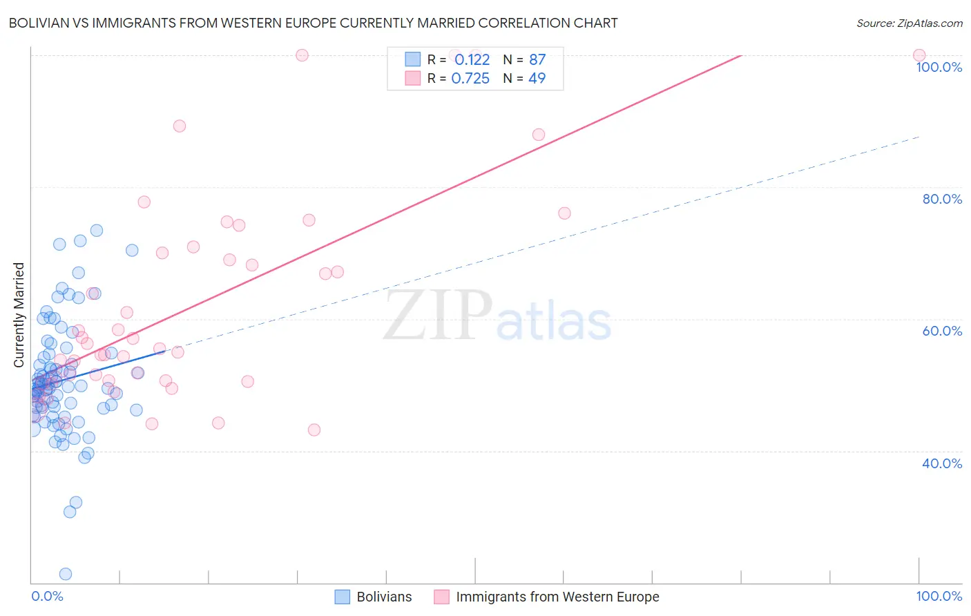 Bolivian vs Immigrants from Western Europe Currently Married