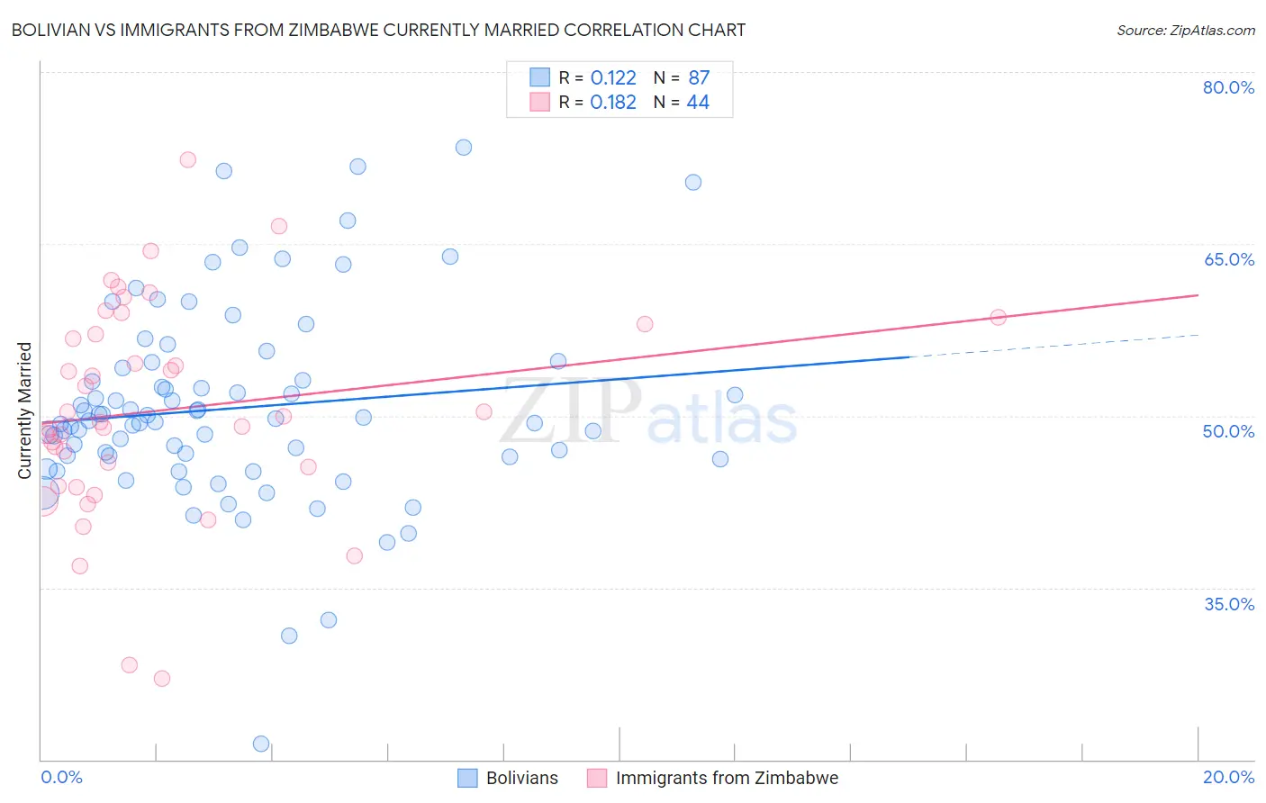 Bolivian vs Immigrants from Zimbabwe Currently Married