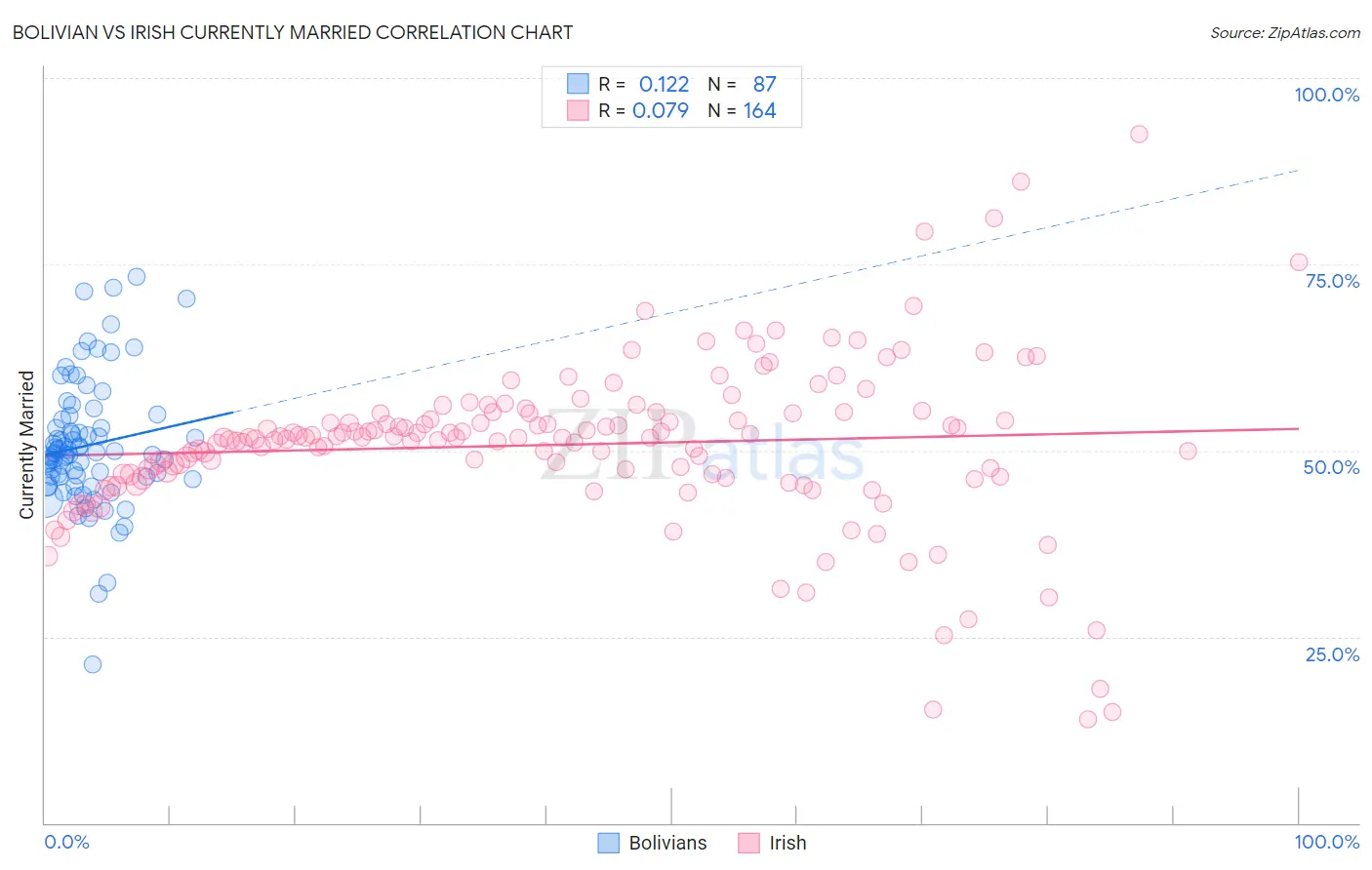 Bolivian vs Irish Currently Married