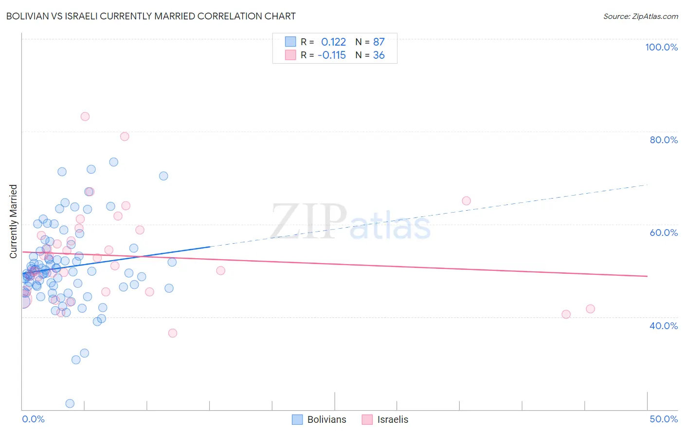 Bolivian vs Israeli Currently Married