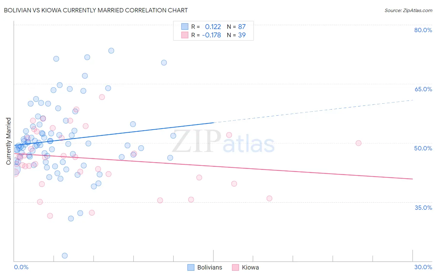 Bolivian vs Kiowa Currently Married