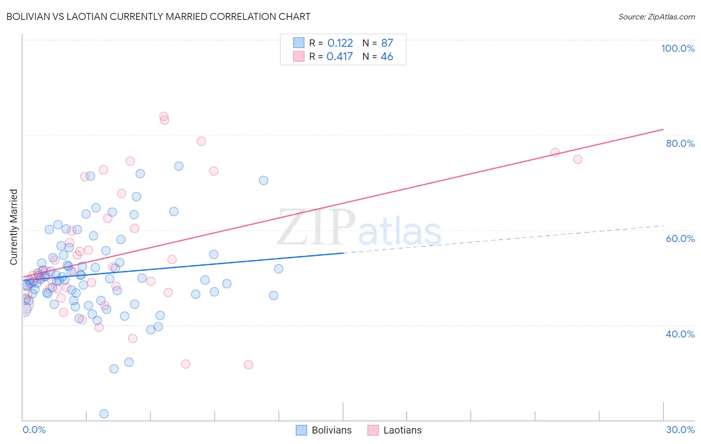Bolivian vs Laotian Currently Married