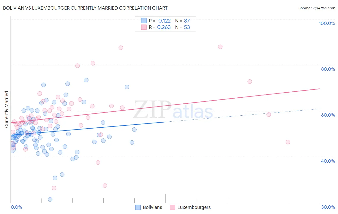 Bolivian vs Luxembourger Currently Married