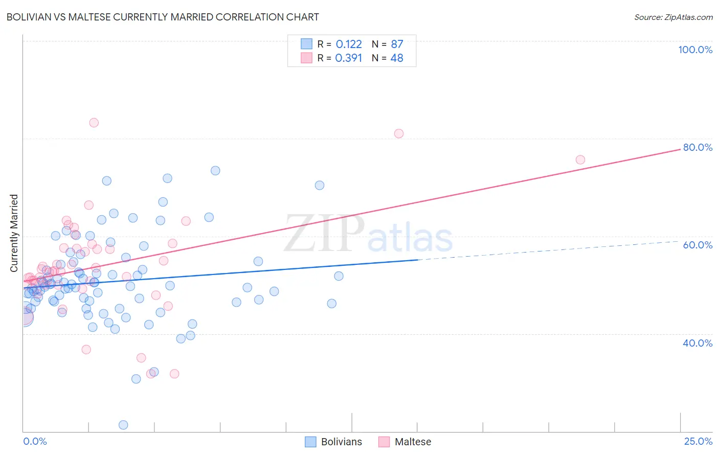 Bolivian vs Maltese Currently Married