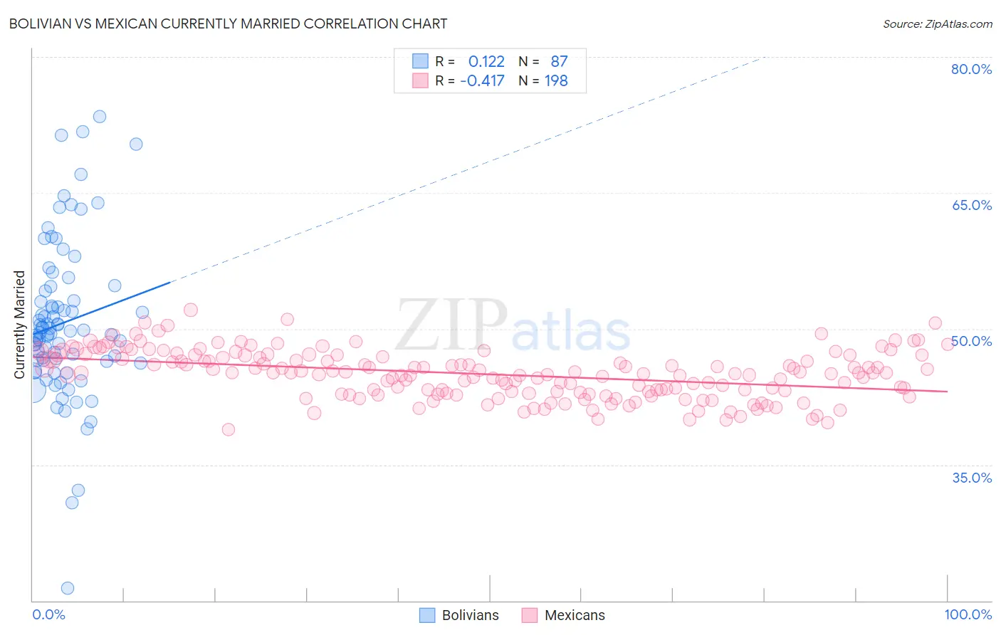 Bolivian vs Mexican Currently Married