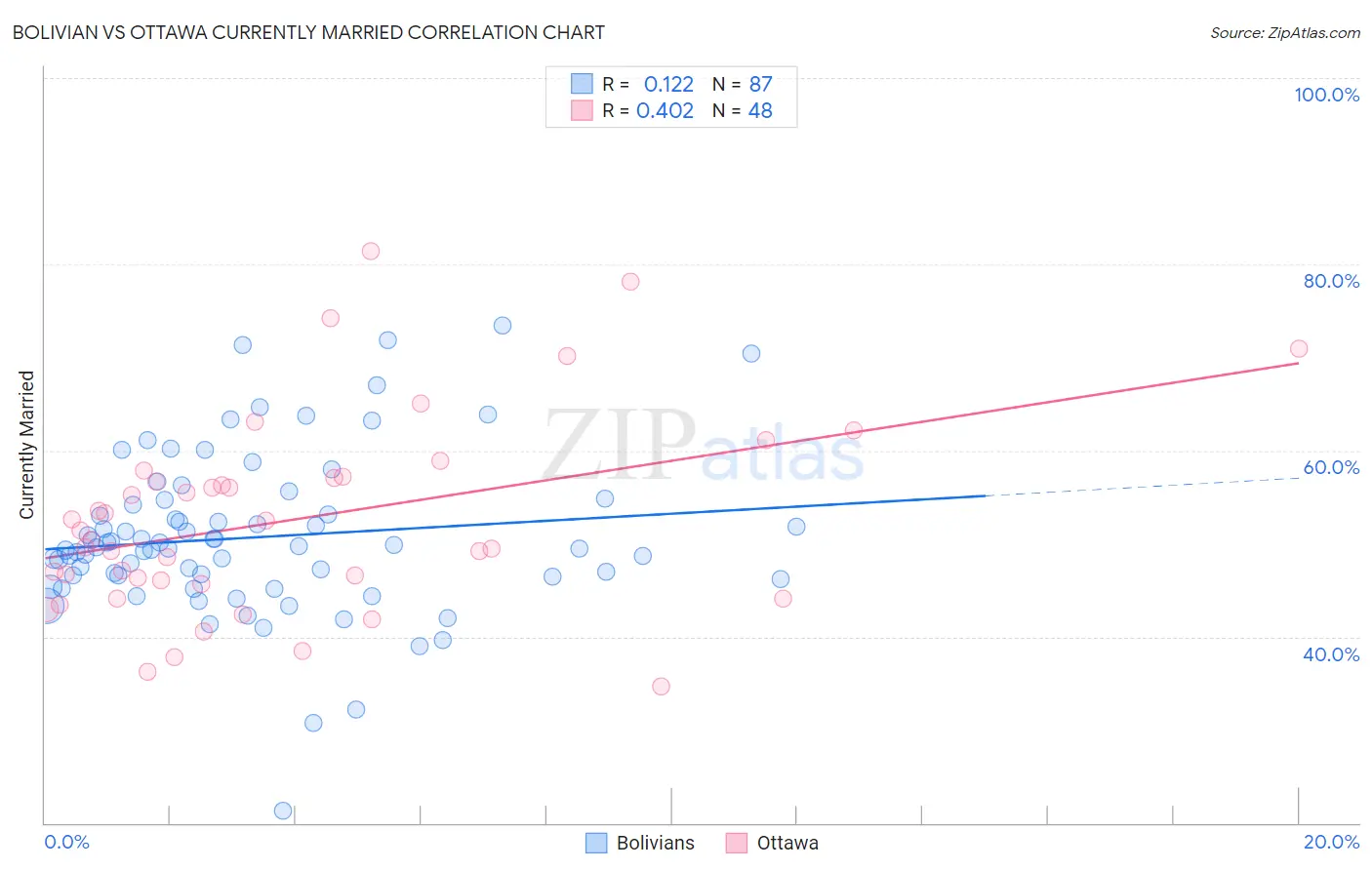 Bolivian vs Ottawa Currently Married