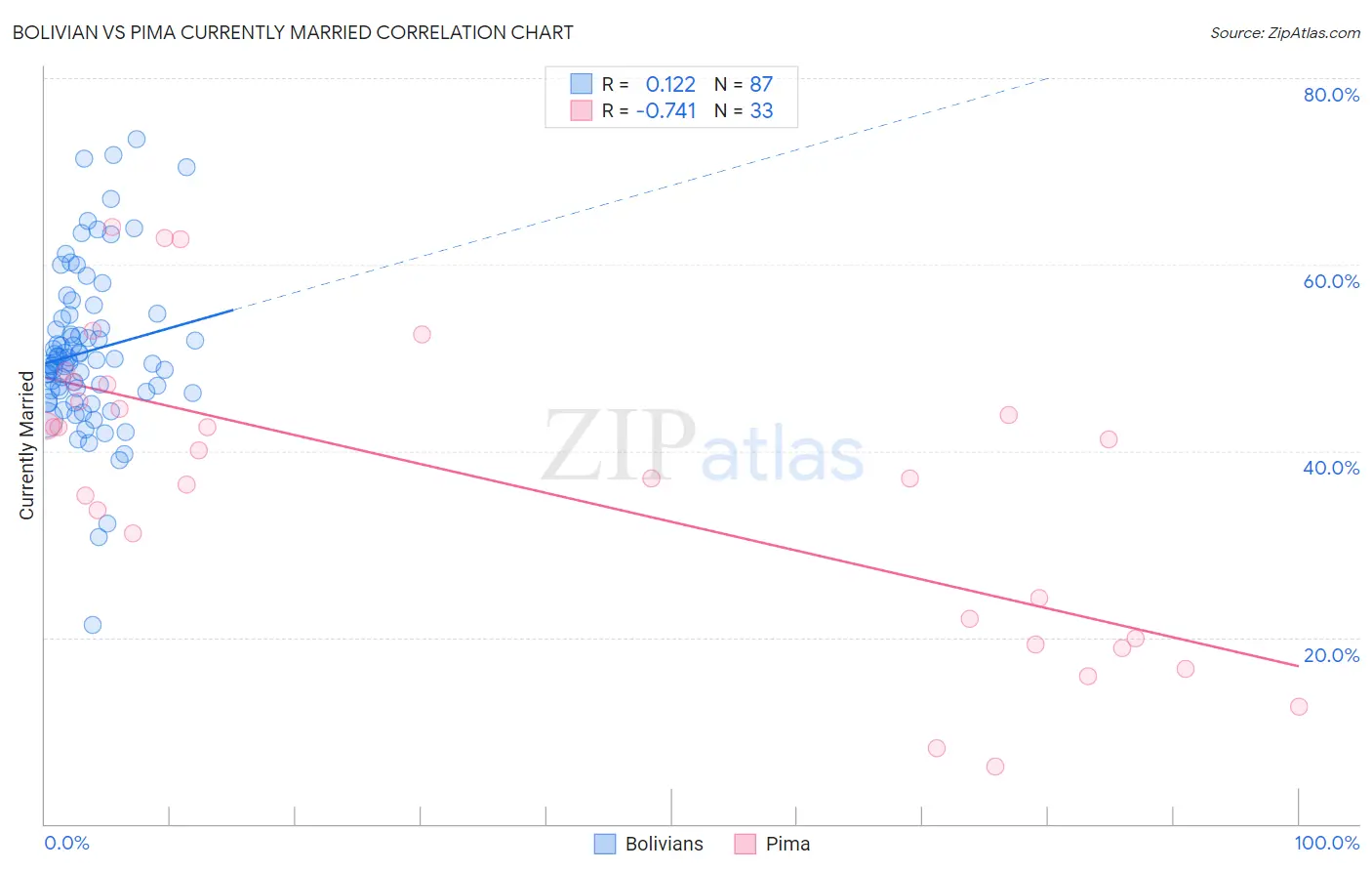 Bolivian vs Pima Currently Married