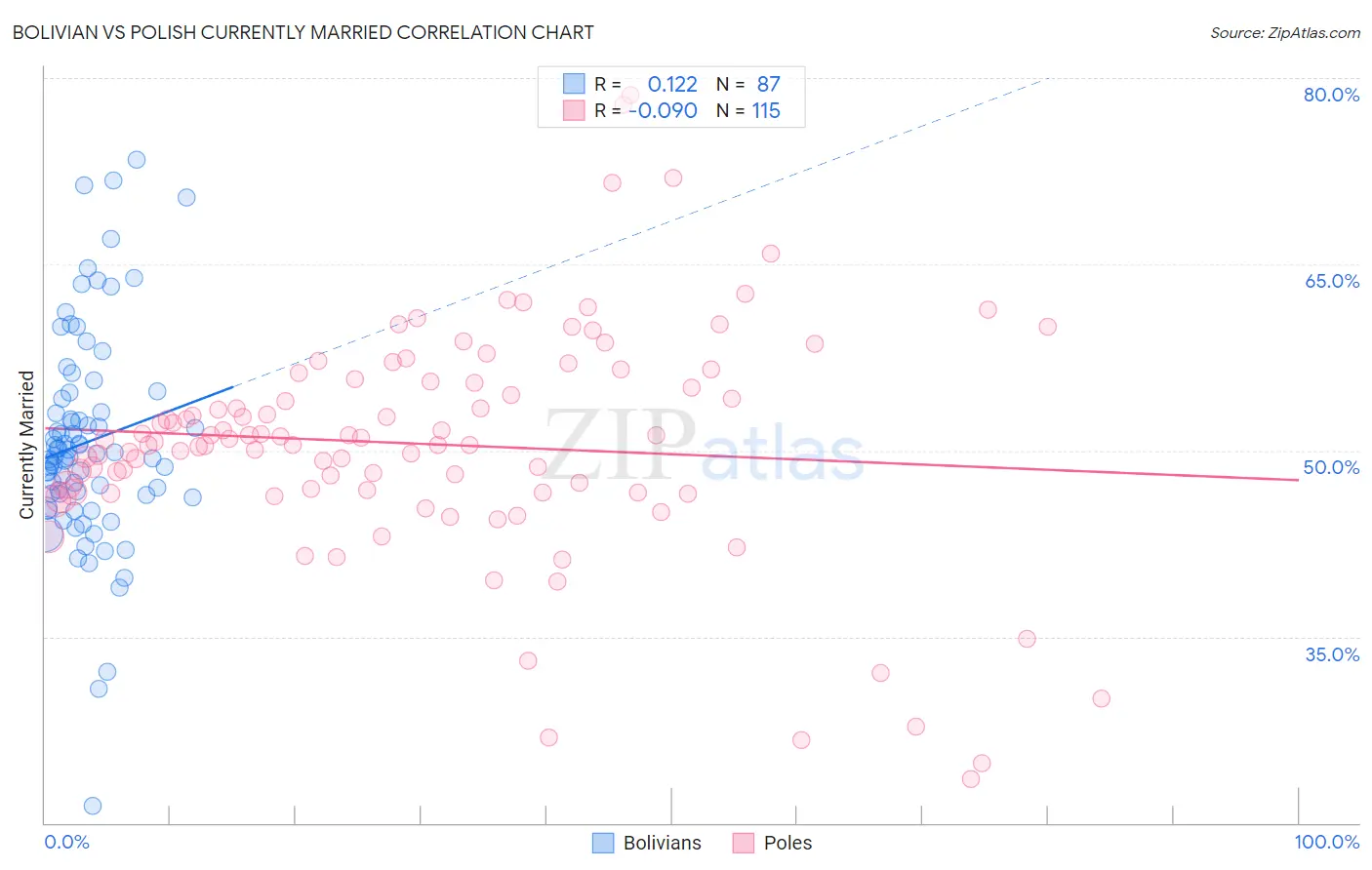 Bolivian vs Polish Currently Married