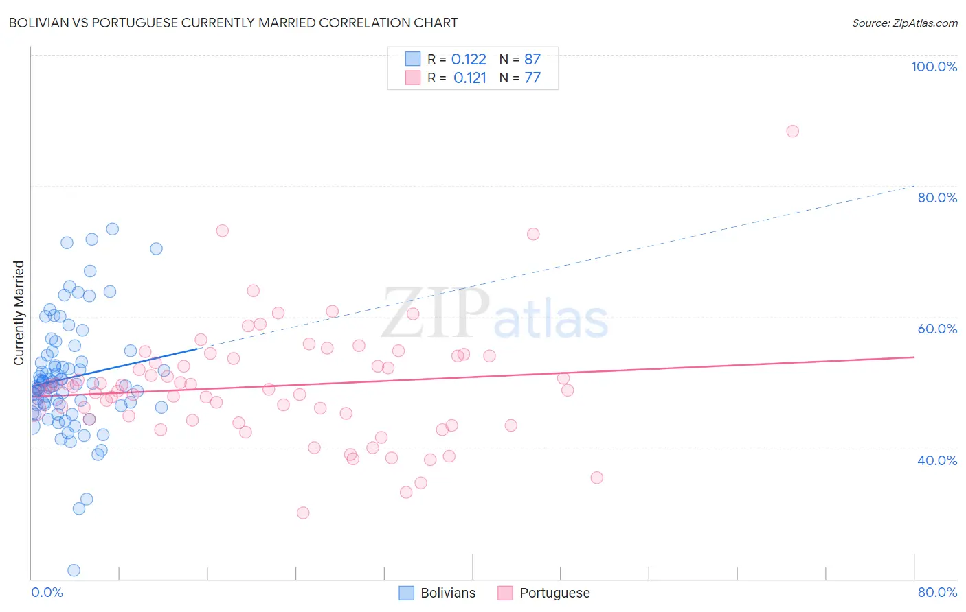 Bolivian vs Portuguese Currently Married