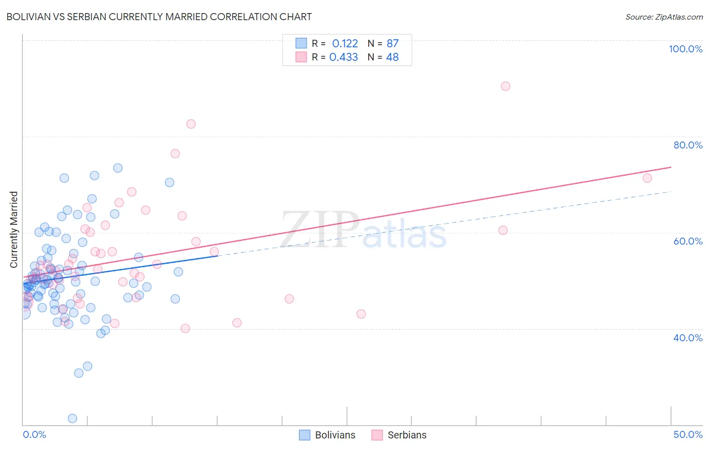 Bolivian vs Serbian Currently Married