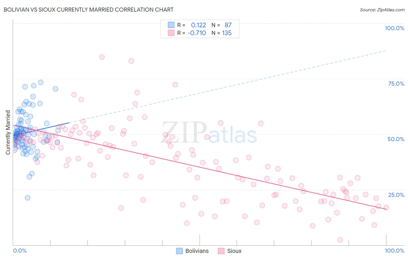 Bolivian vs Sioux Currently Married