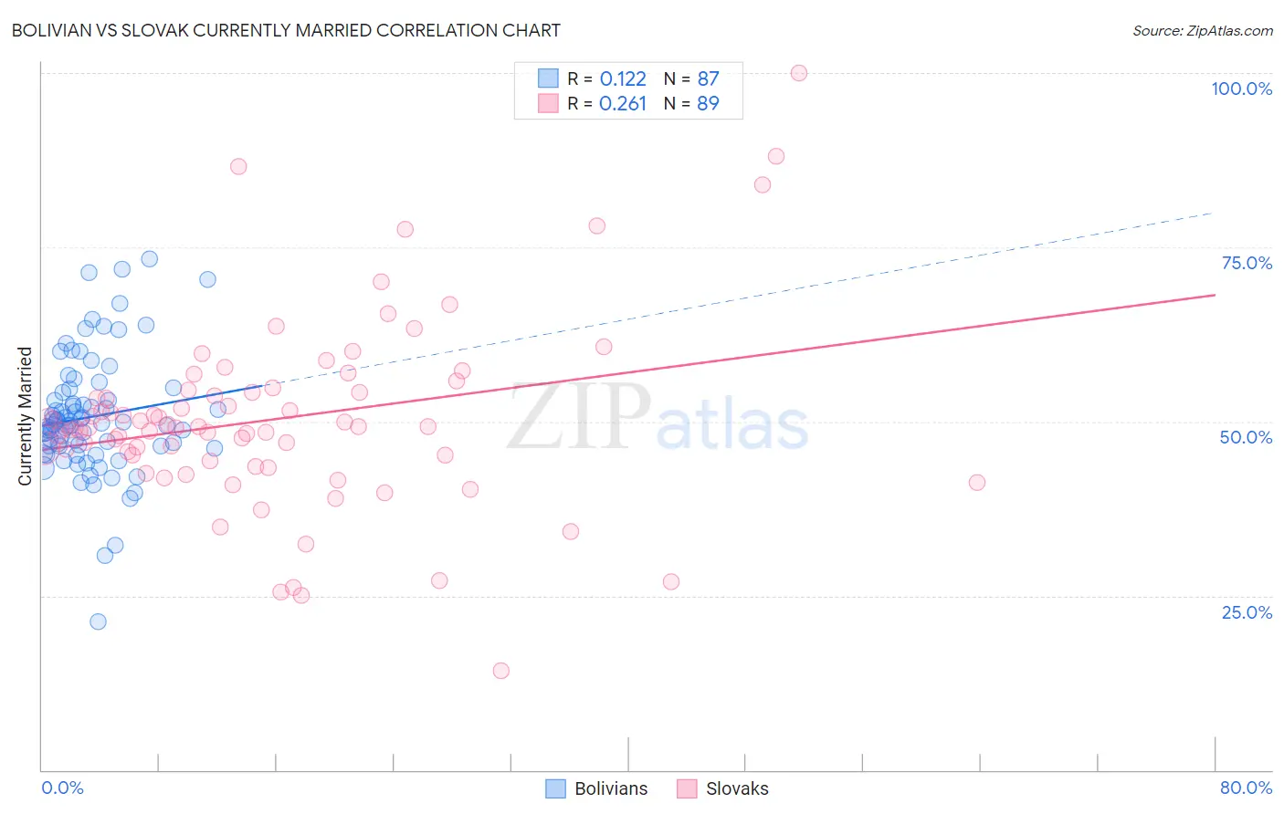 Bolivian vs Slovak Currently Married