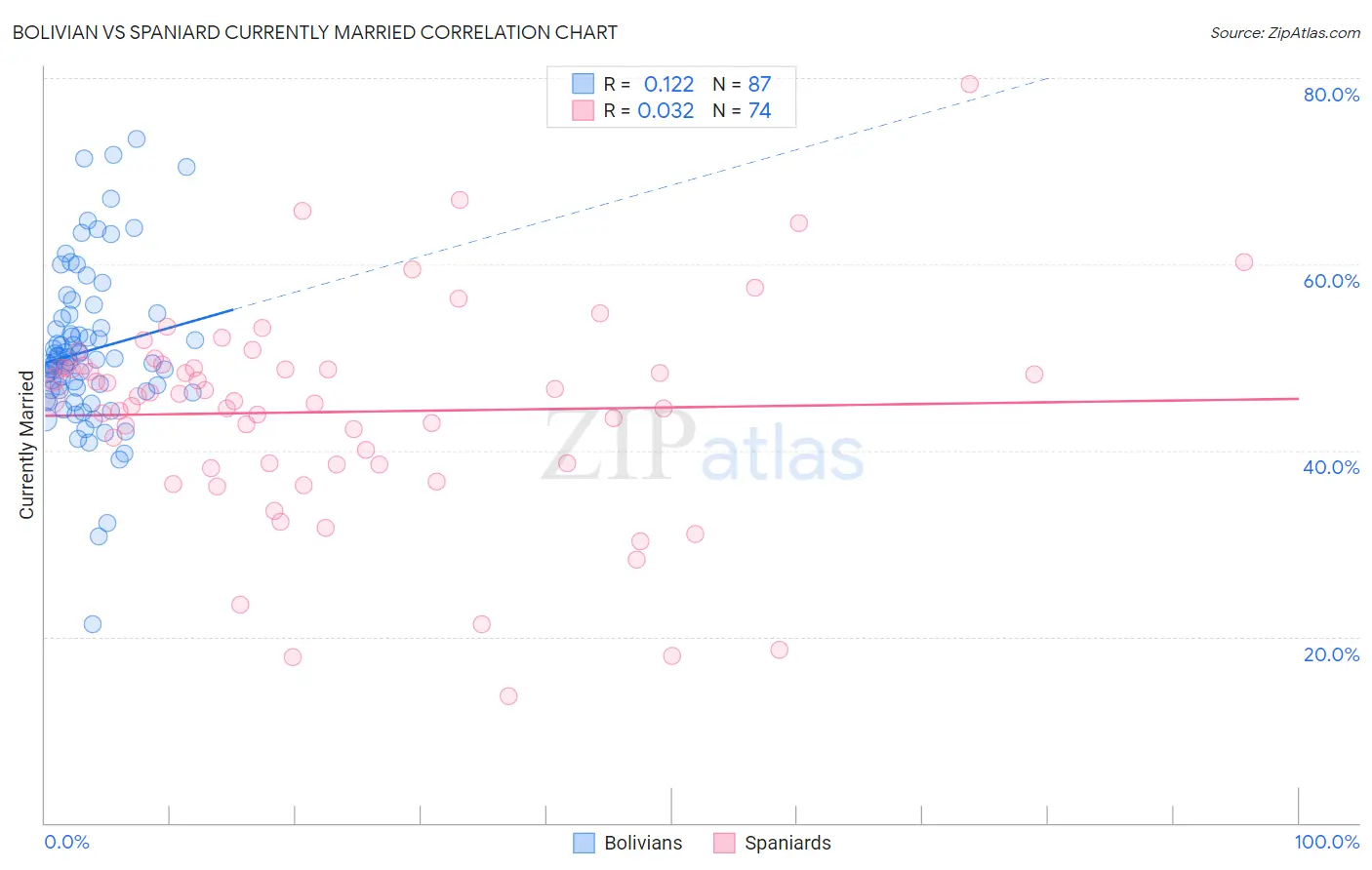 Bolivian vs Spaniard Currently Married