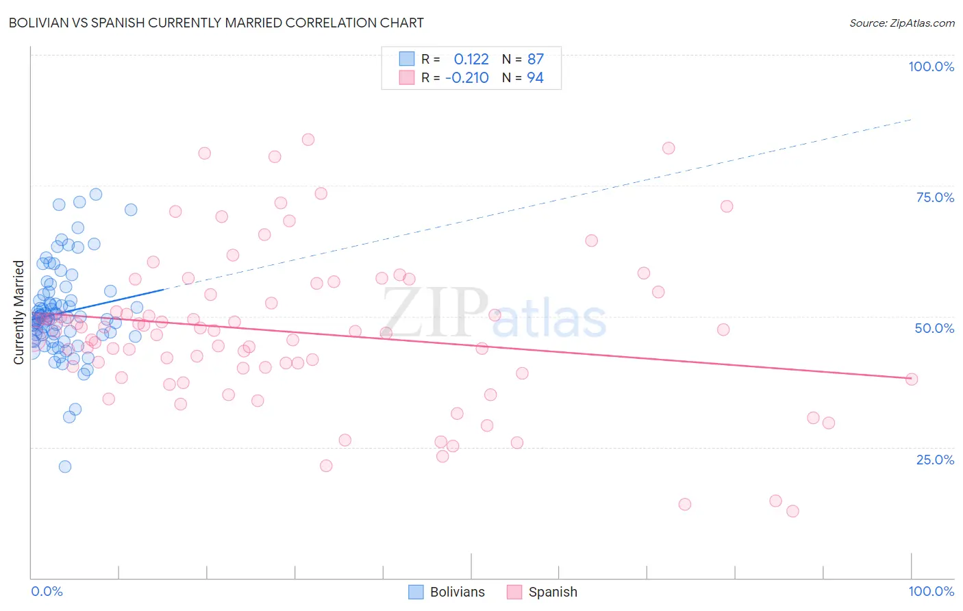 Bolivian vs Spanish Currently Married