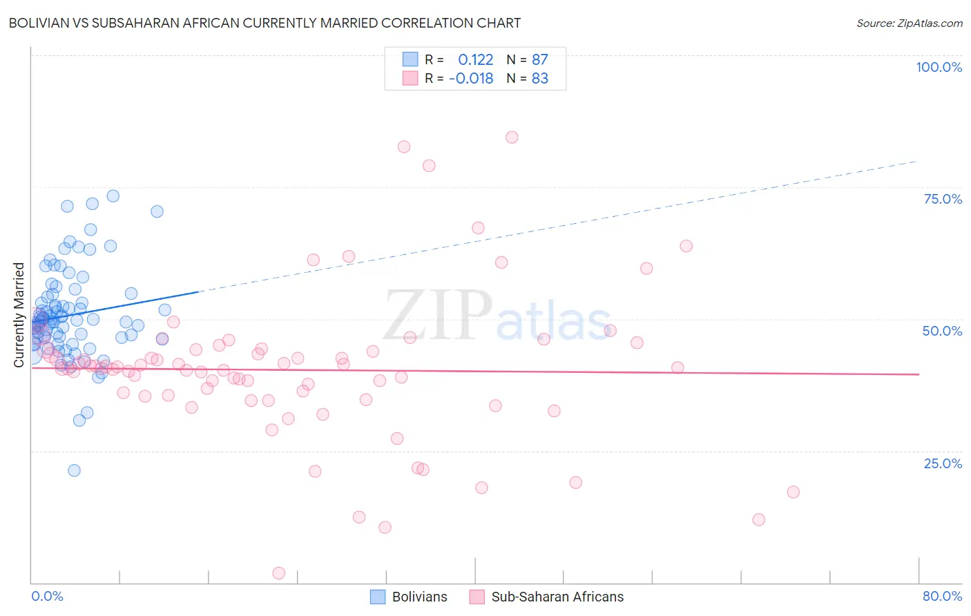 Bolivian vs Subsaharan African Currently Married