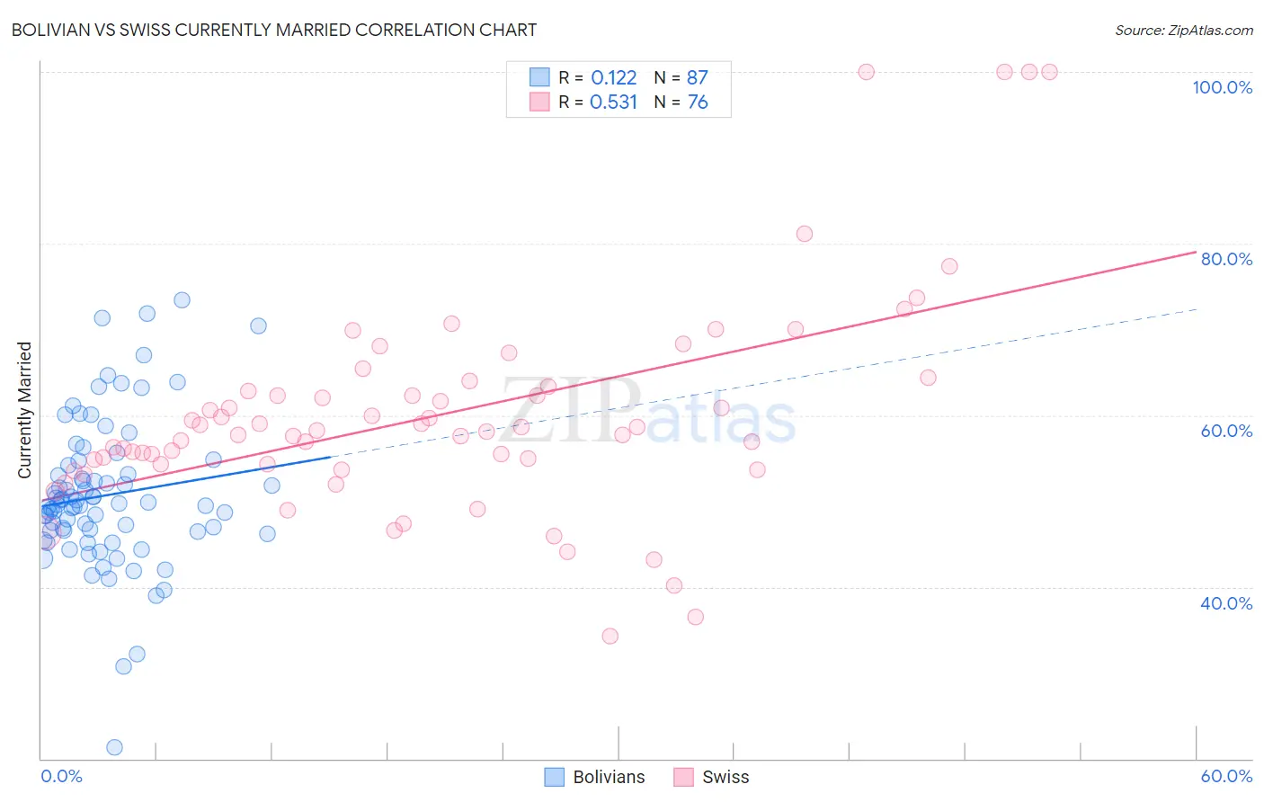 Bolivian vs Swiss Currently Married