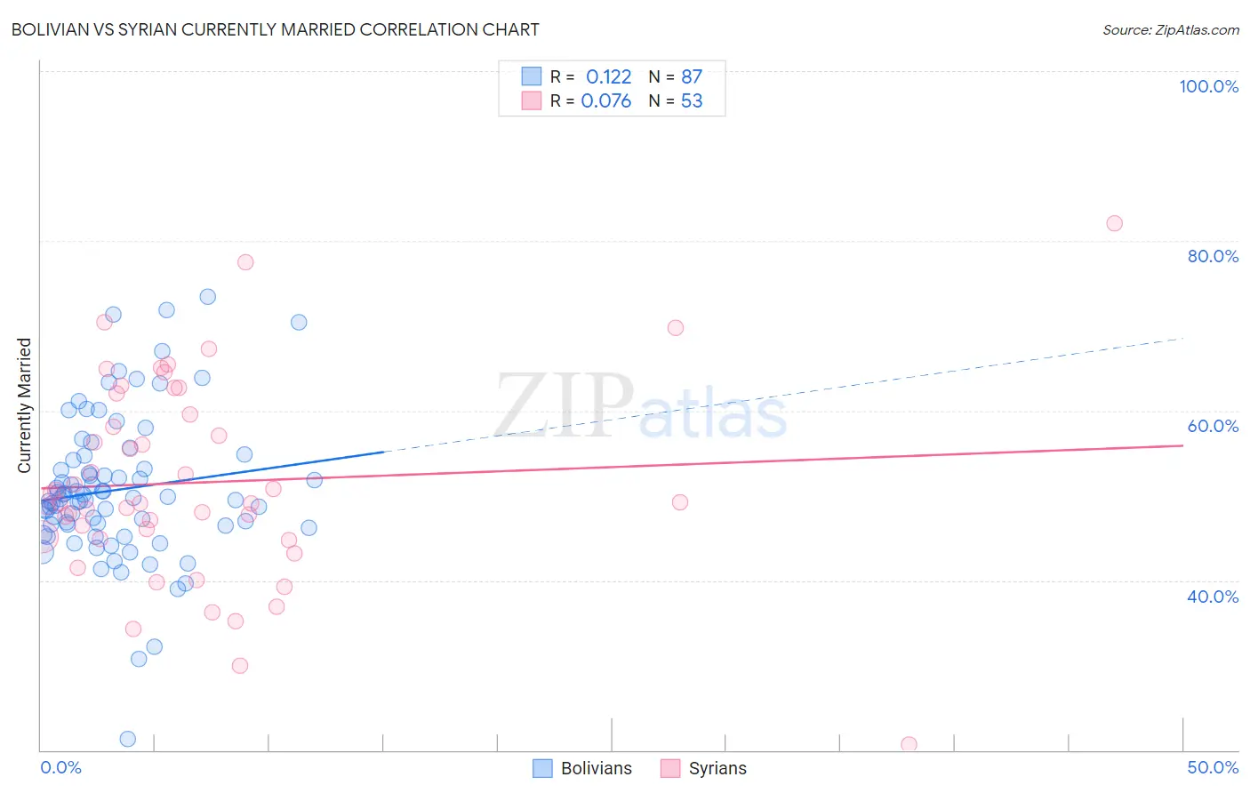 Bolivian vs Syrian Currently Married