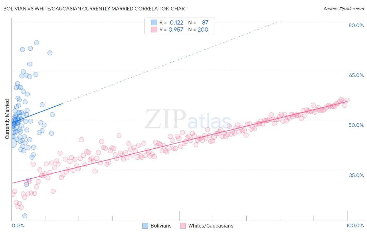 Bolivian vs White/Caucasian Currently Married