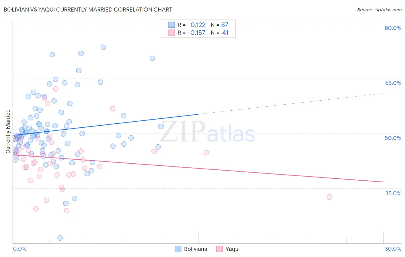 Bolivian vs Yaqui Currently Married