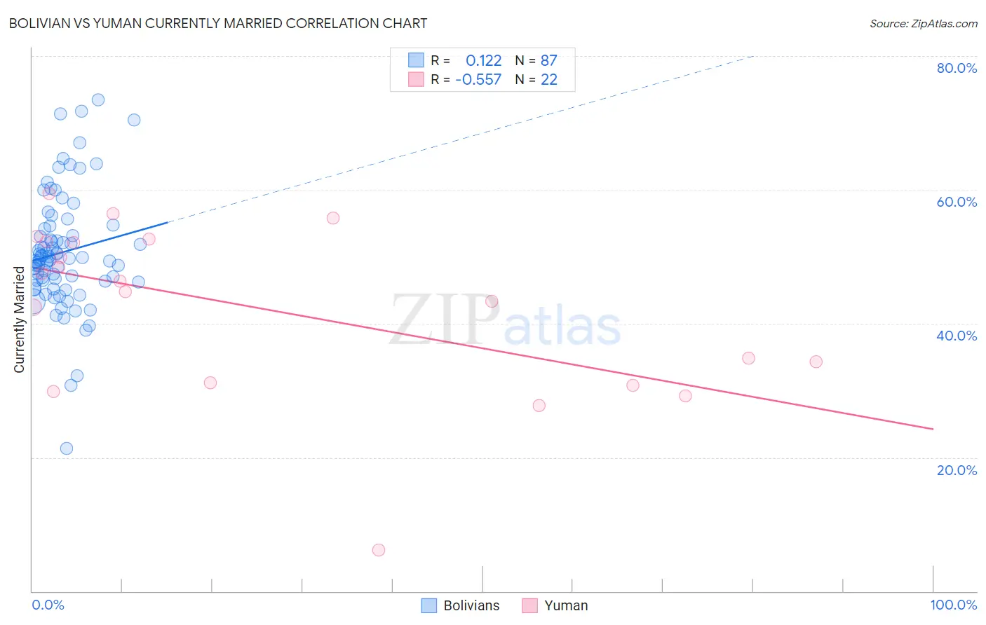 Bolivian vs Yuman Currently Married