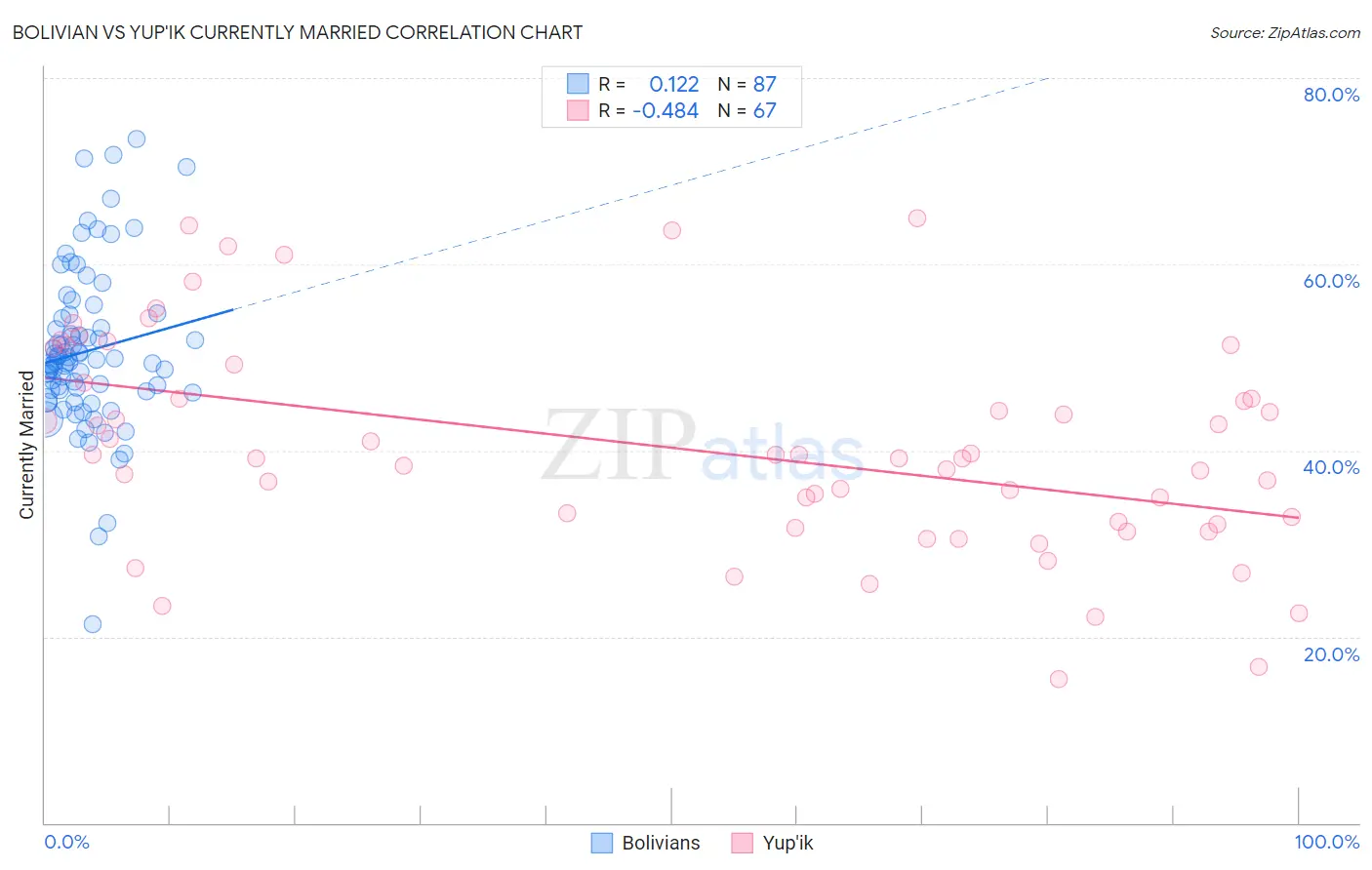 Bolivian vs Yup'ik Currently Married