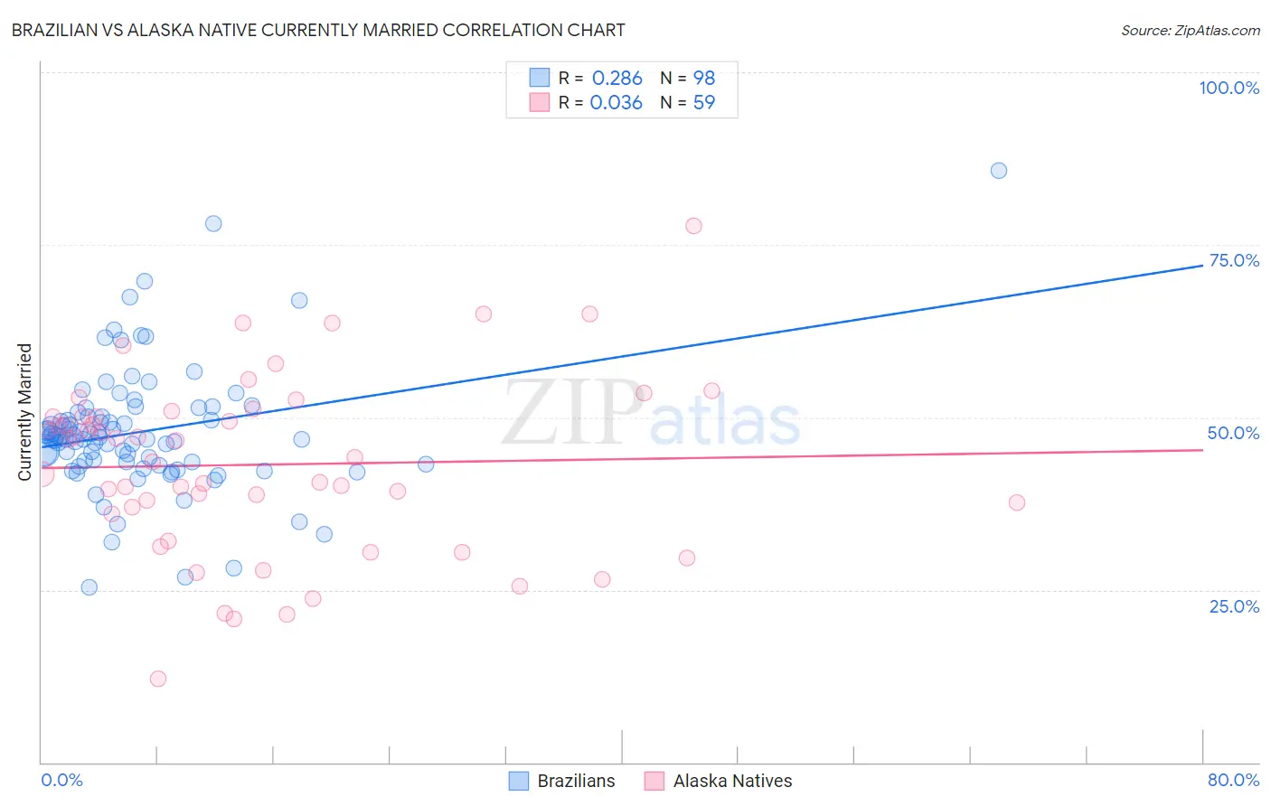 Brazilian vs Alaska Native Currently Married