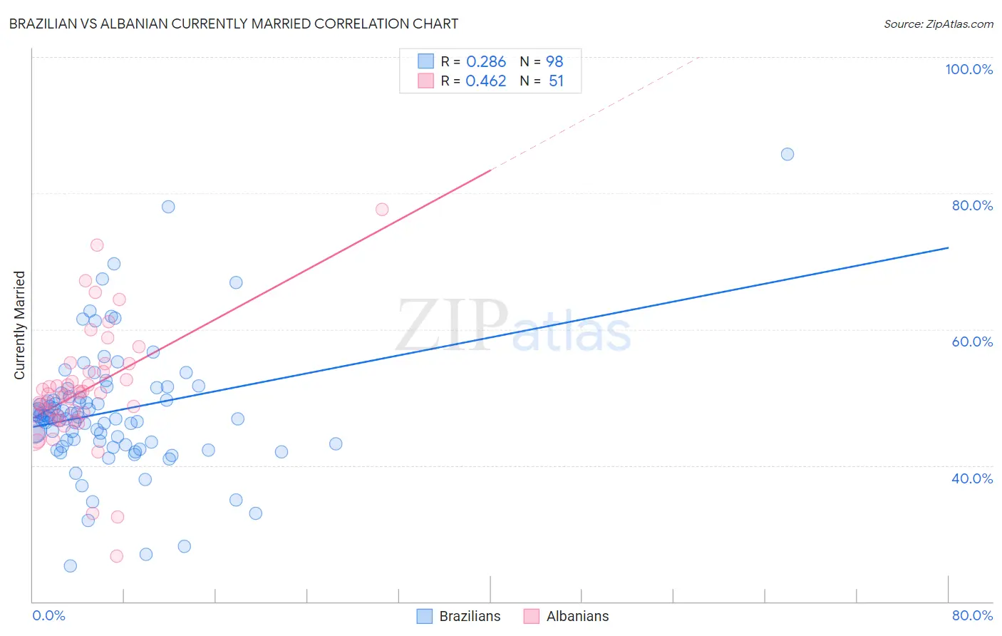 Brazilian vs Albanian Currently Married