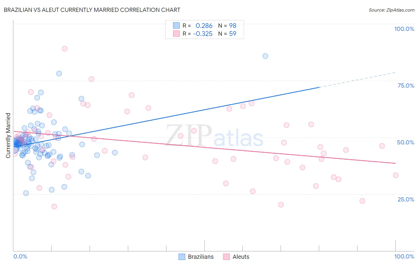 Brazilian vs Aleut Currently Married