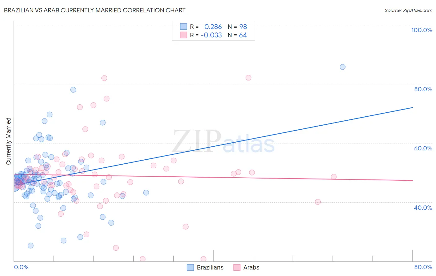 Brazilian vs Arab Currently Married