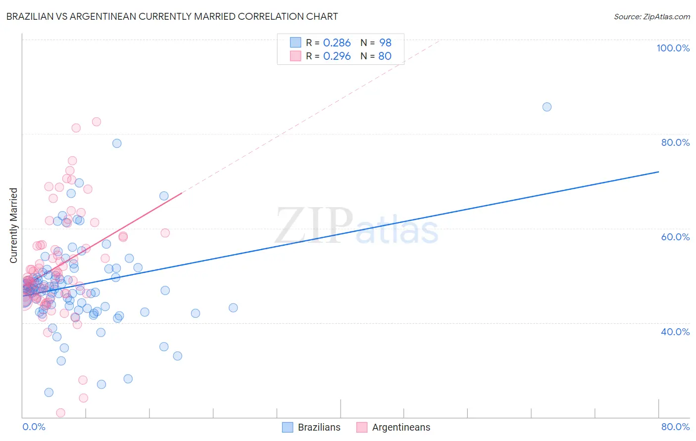 Brazilian vs Argentinean Currently Married
