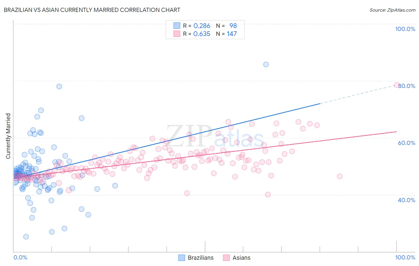 Brazilian vs Asian Currently Married