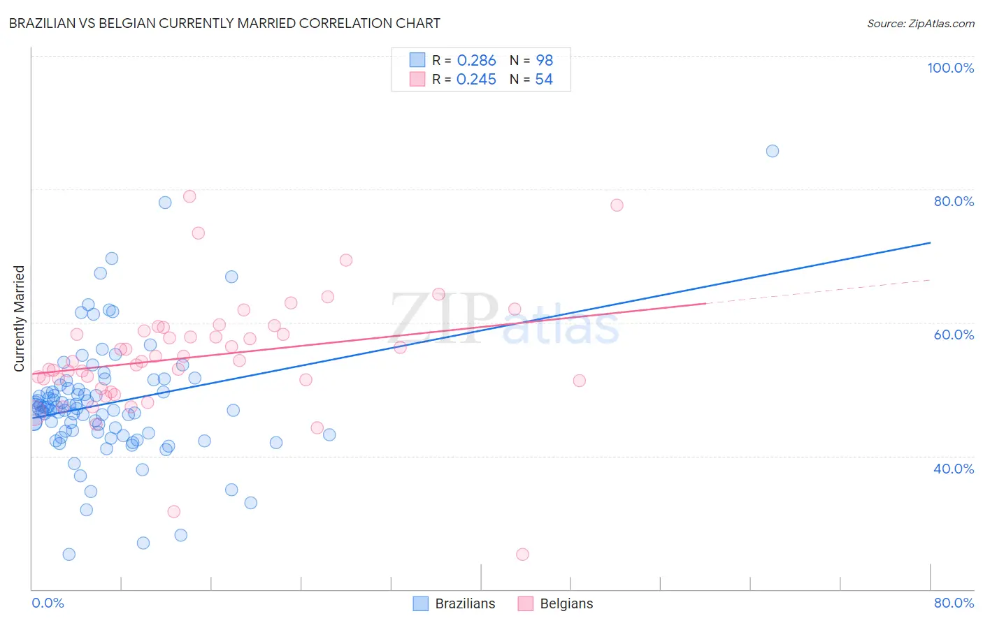 Brazilian vs Belgian Currently Married