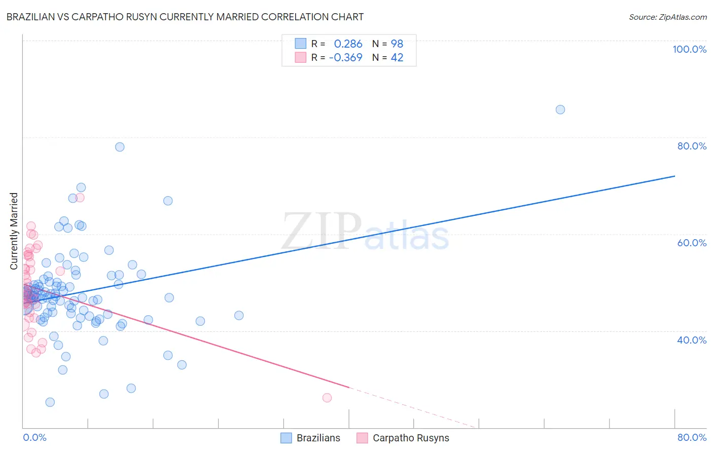 Brazilian vs Carpatho Rusyn Currently Married