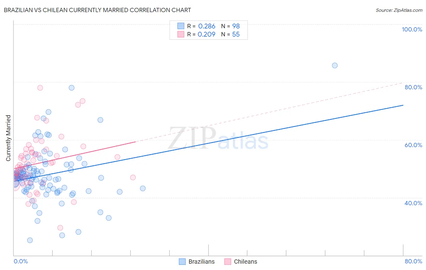 Brazilian vs Chilean Currently Married