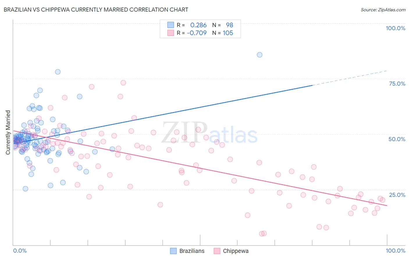 Brazilian vs Chippewa Currently Married