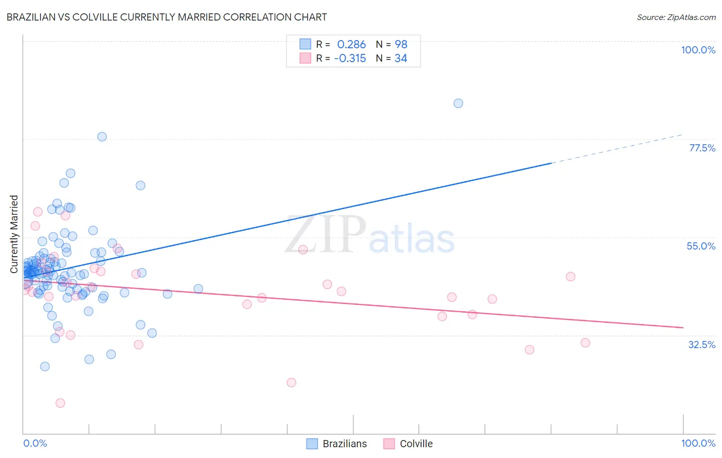 Brazilian vs Colville Currently Married